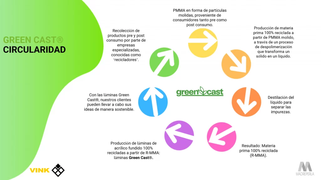 Economía Circular by VInk Plastics Spain