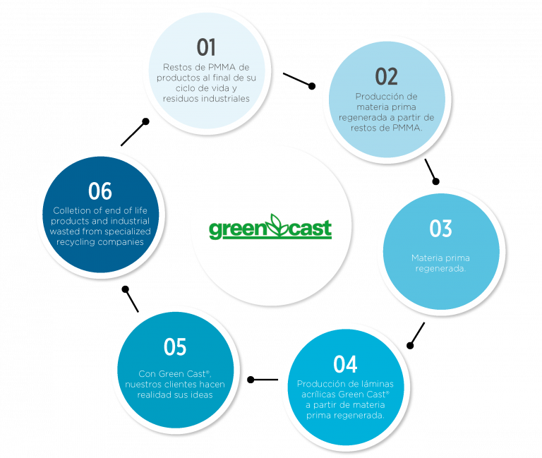 Ciclo GreenCast®